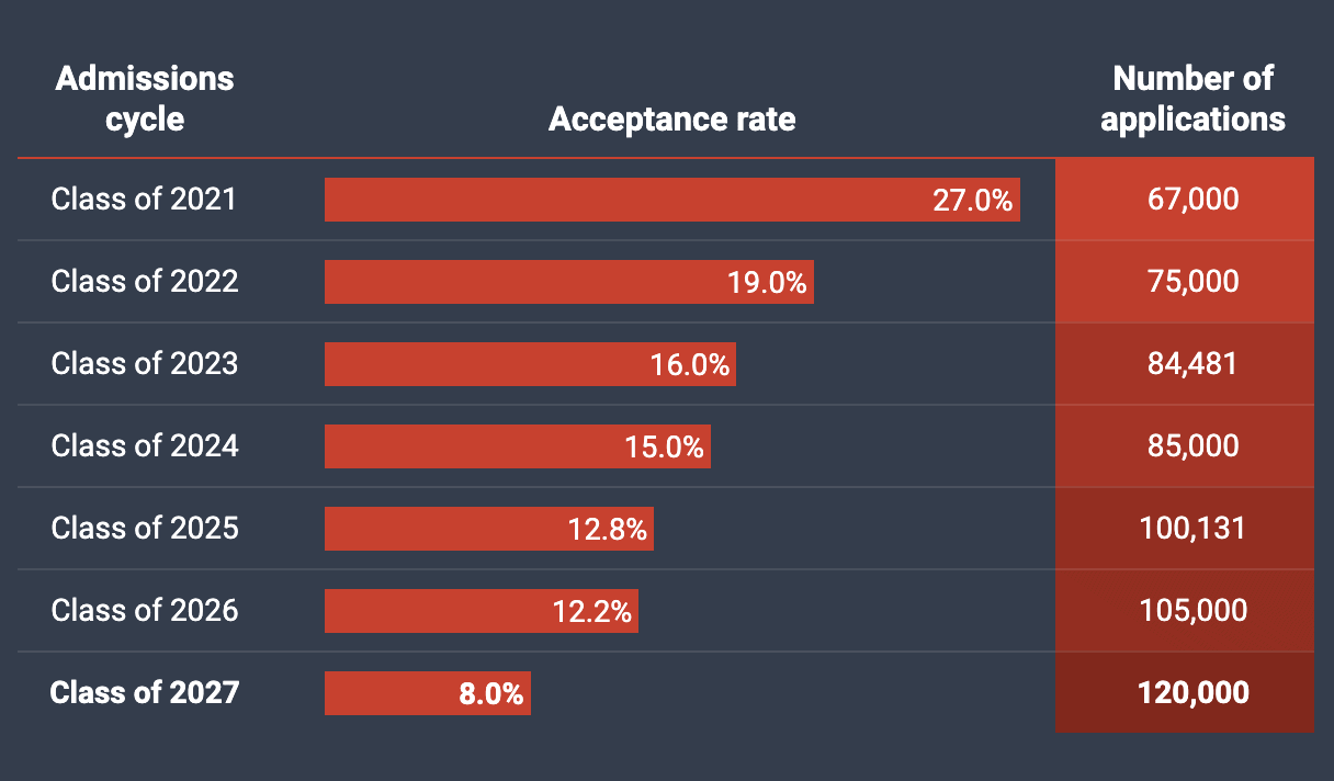 Class of 2027 NYU acceptance rate drops to 8
